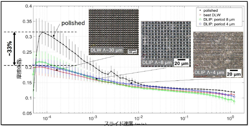 微細周期構造ありなしでの摩擦係数の比較