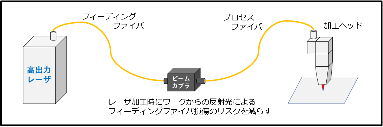 ビームカプラの説明図