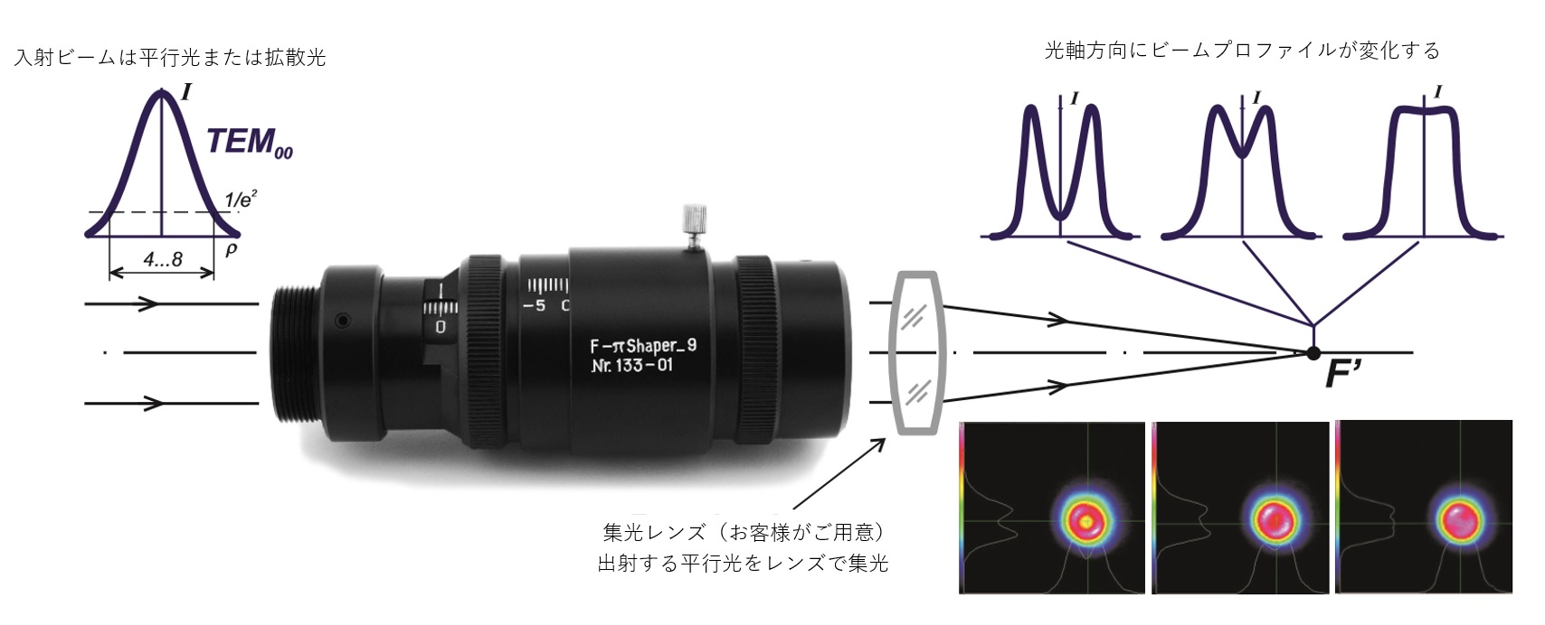 フォーカルπシェーパーで得られるビームプロファイル