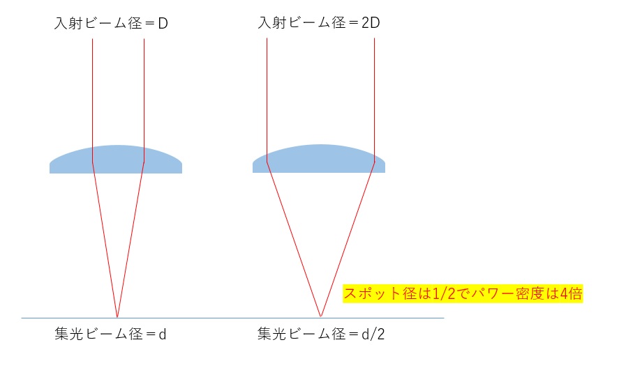 入射ビーム径とスポット径