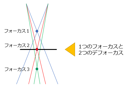 マルチフォーカスレンズにおけるビームシェーピング効果