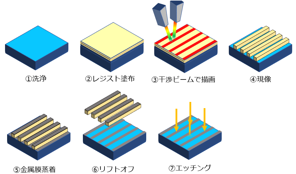 リソグラフィーによる微細周期構造形成