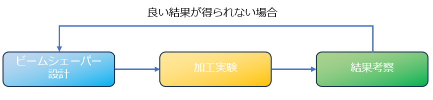 従来のビームシェーパーのデメリット