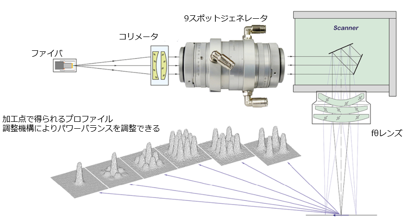 9スポットジェネレータ利用構成