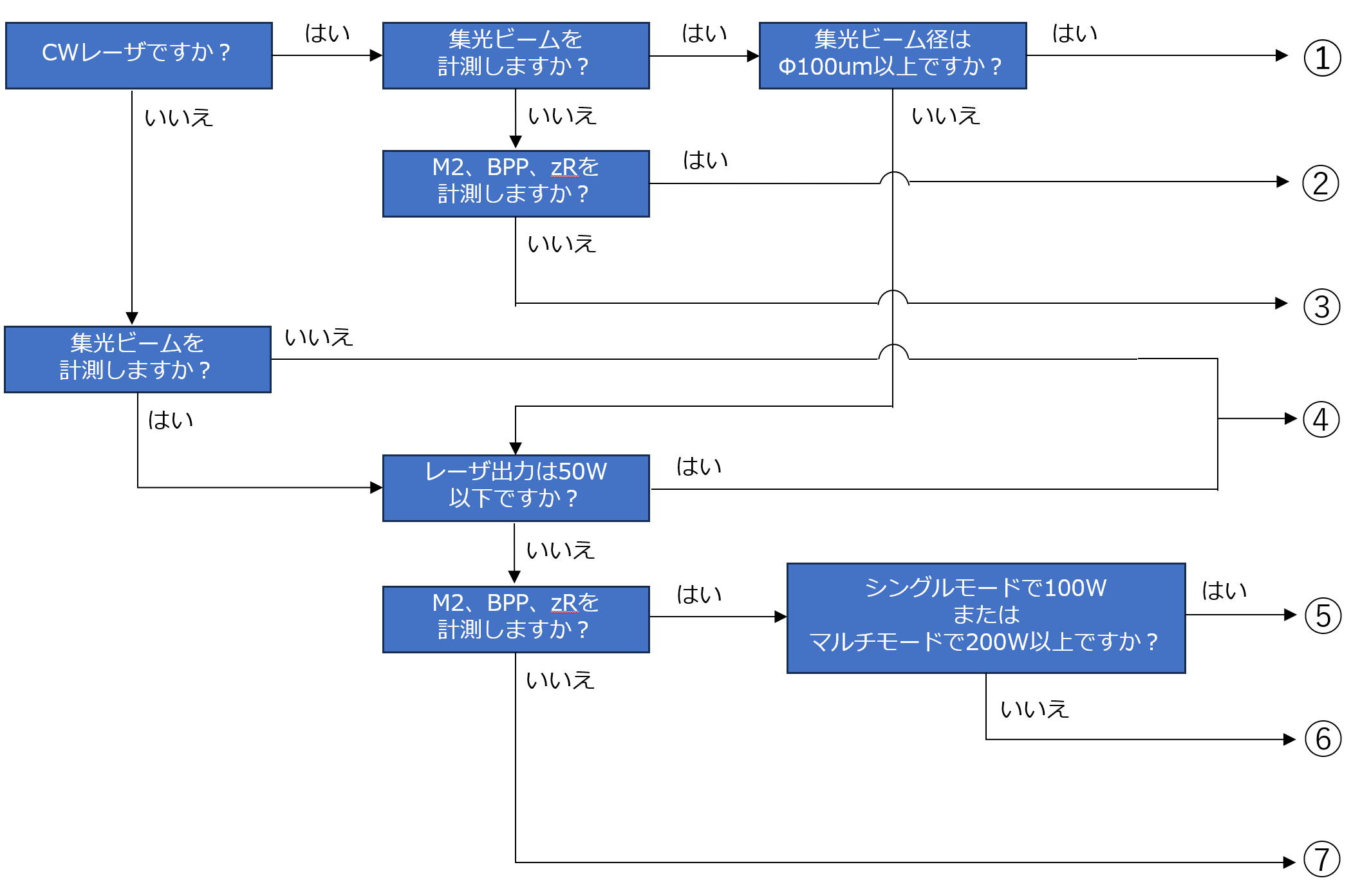 ビームプロファイラの選定