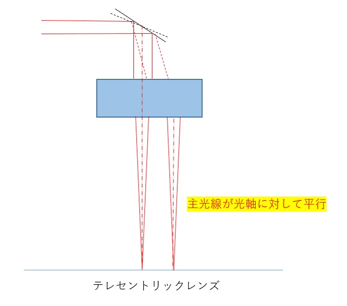 テレセントリックレンズの機能