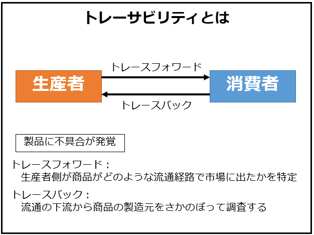 トレーサビリティとは