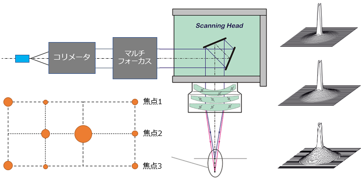 マルチフォーカス光学系